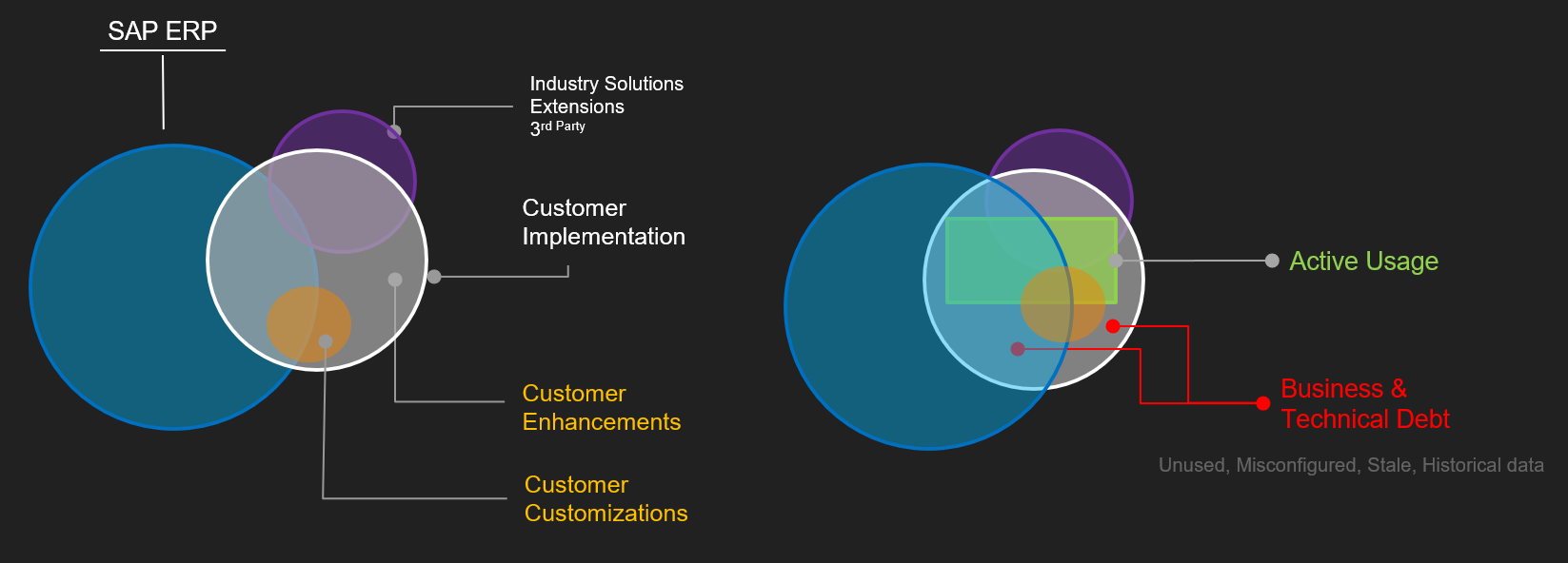 How e360° learns your SAP system - from standard functionality to active usage patterns