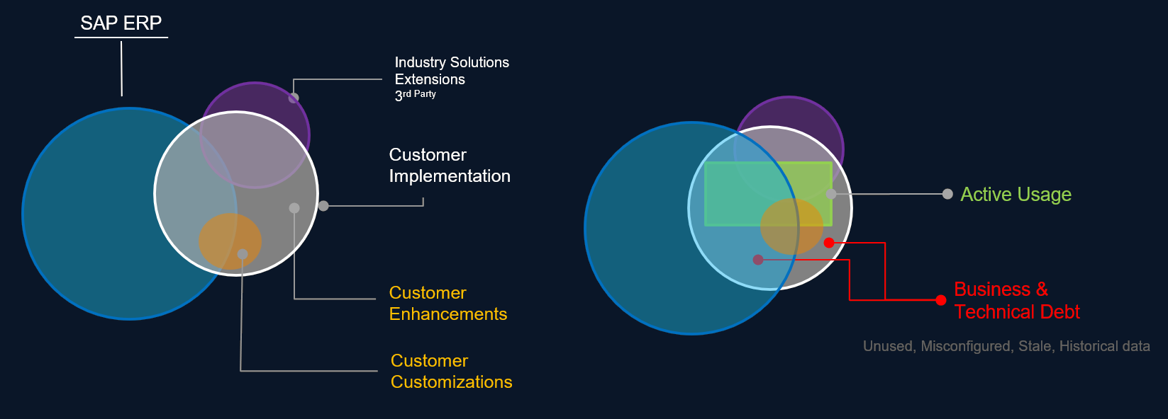 How e360° learns your SAP system - from standard functionality to active usage patterns