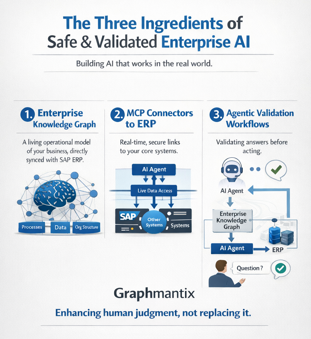The Three Ingredients of Safe & Validated Enterprise AI